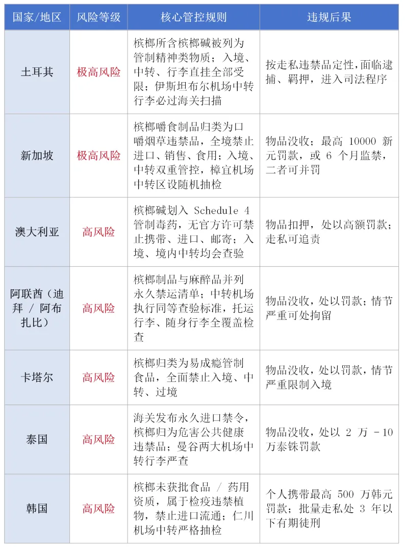 差旅警示 | 携带槟榔出境风险升级!多国列入违禁品,中转也会被查