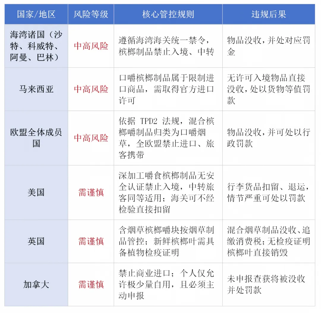 差旅警示 | 携带槟榔出境风险升级!多国列入违禁品,中转也会被查