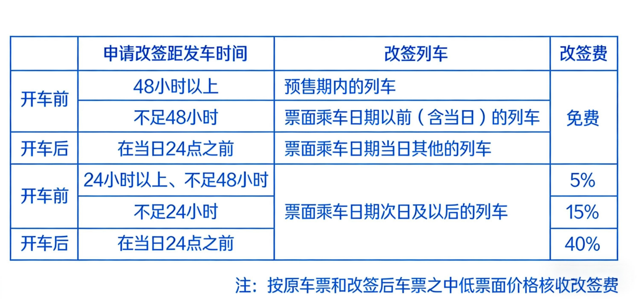 差旅人必看｜高铁改签收费标准+避坑指南，别再花冤枉钱！