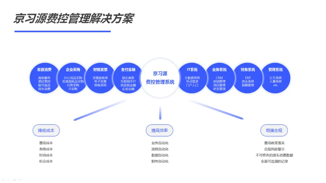 技术+服务+生态,构建京习源费控管理平台核心竞争力