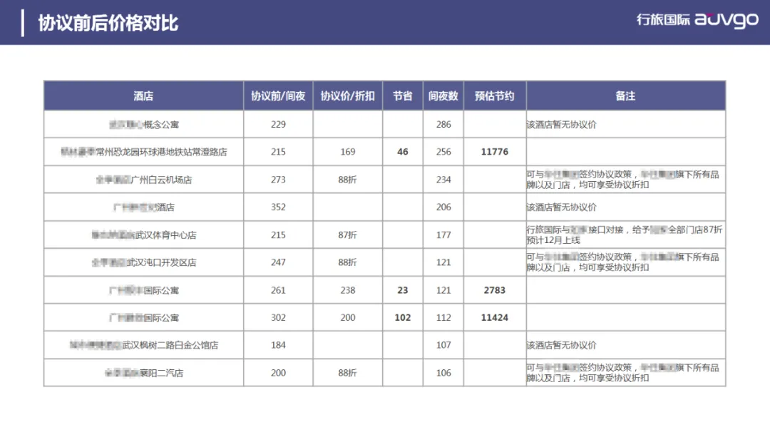 行旅国际是怎样帮助企业降低商旅成本的?