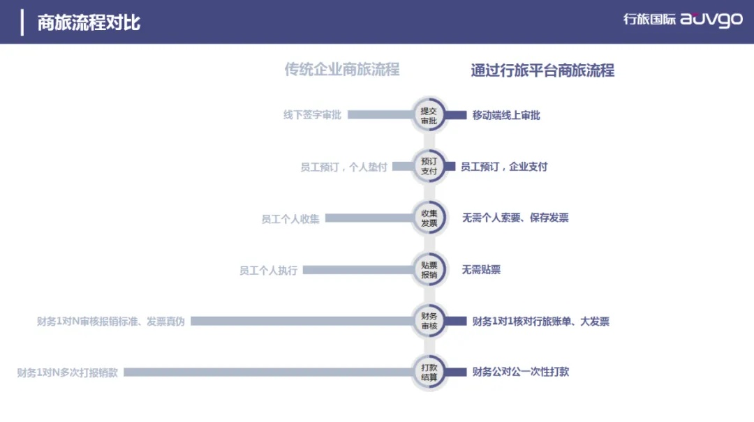 行旅国际是怎样帮助企业降低商旅成本的?